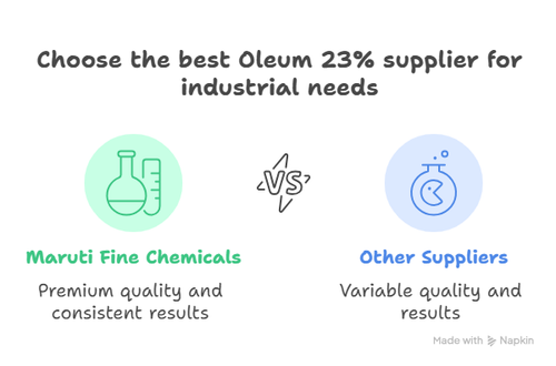 Oleum in Detergents and Explosives - Maruti Fine Chemicals.png