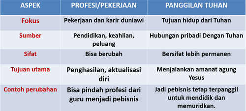 Pekerjaan vs Panggilan Tuhan Tabel.png