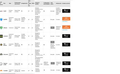 Comparatif des services DNS filtrantspng.png