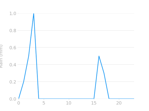 hourly rain.png
