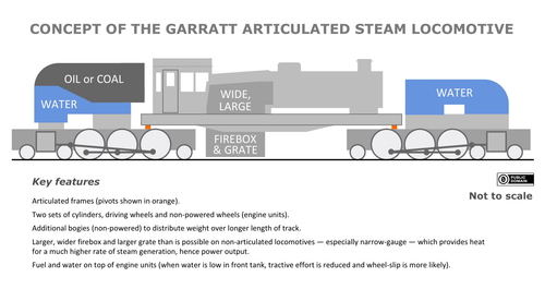 1920px Garratt articulated steam locomotive concept diagram.png