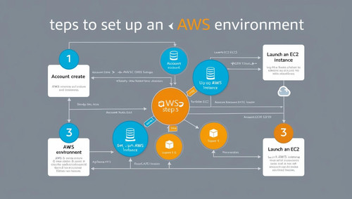 How to Set Up an AWS Environment.jpg