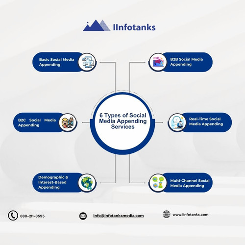 6 Types of Social Media Appending Services.jpg