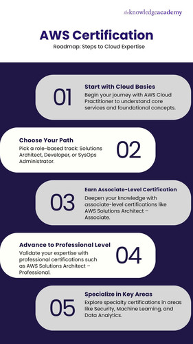 AWS Certification Roadmap_ Steps to Cloud Expertise.jpg