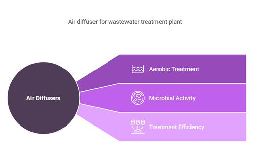 Air diffuser for wastewater treatment plant – Boost Efficiency with Advanced Aeration Solutions.png