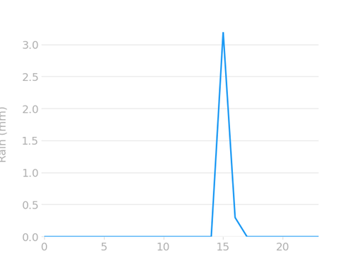 hourly rain.png