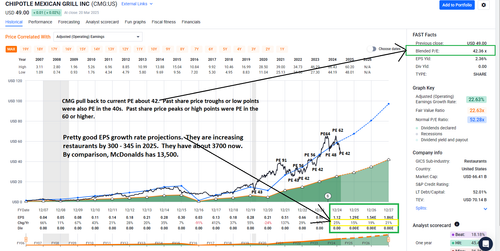 3 21 25 CMG Fastgraphs showing price relative to PE at peaks and troughs.png