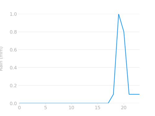 hourly rain.png