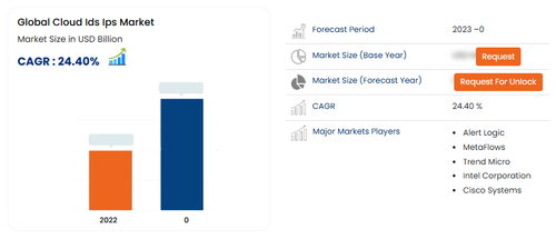 Cloud Intrusion Detection System (IDS) Intrusion Prevention System (IPS) Market.png