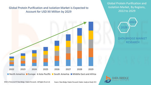 GlobalProteinPurificationandIsolationMarket.jpg