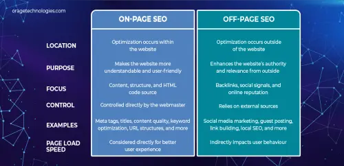 Difference Between On-Page SEO and Off-Page SEO | Oragetechnologies.webp