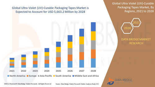 UltraVioletUVCurablePackagingTapesMarket.jpg