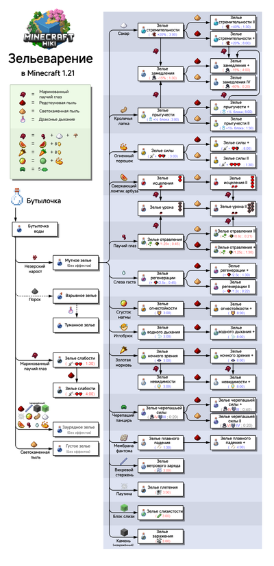 400px Система зельеварения Minecraft 1.webp