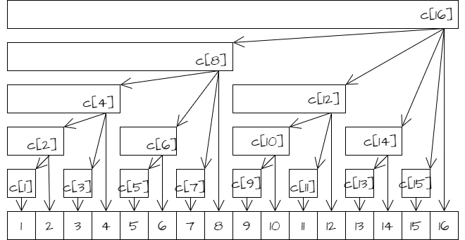 Binary-Indexed-Trees1.png