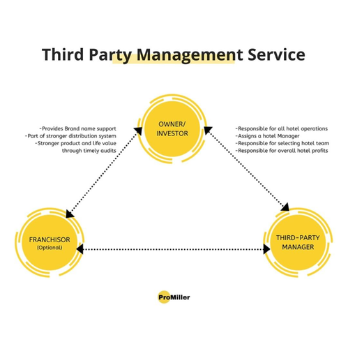 Third party management by promiller.png