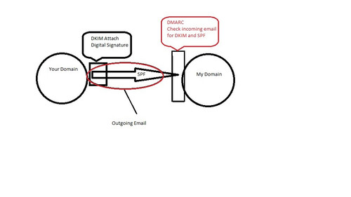 Daigram how SPF DKIM and DMARC works.jpg