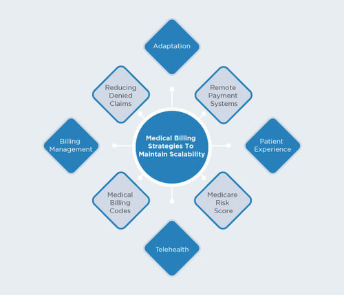 In simple terms, custom medical coding solutions is used to transform the set of codes which consists of data including the patient's condition, diagnosis of the doctor, prescription, and procedures that healthcare providers perform. It is then transformed into a set of codes using ICD-10. These codes are mostly in alphanumeric forms which consist of all clinical data and each of these data is assigned with a different alphanumeric set of codes.