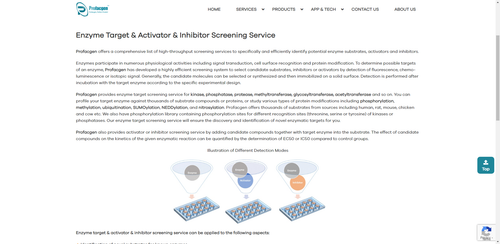 https://www.profacgen.com/Enzyme-targe-screening.htm
Profacgen offers a comprehensive list of high-throughput screening services to specifically and efficiently identify potential enzyme substrates, activators and inhibitors.