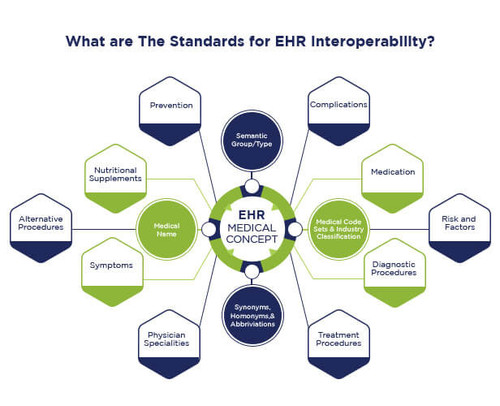 In simple terms,Interoperability in healthcare is the ability that is employed, intending it's a capability to differentiate between data technology systems and package applications to speak and exchange information and use that data that has been changing. it's a system with work inside the organization and conjointly outside it to supply advanced tending services.