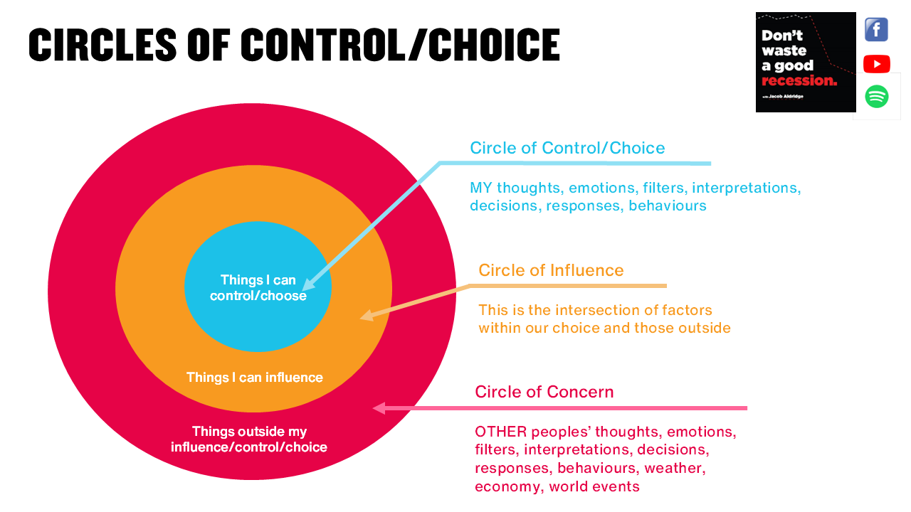 Circles of Control/Choice - Stephen Covey framework showing Circle of Control, Circle of Influence, and Circle of Concern
