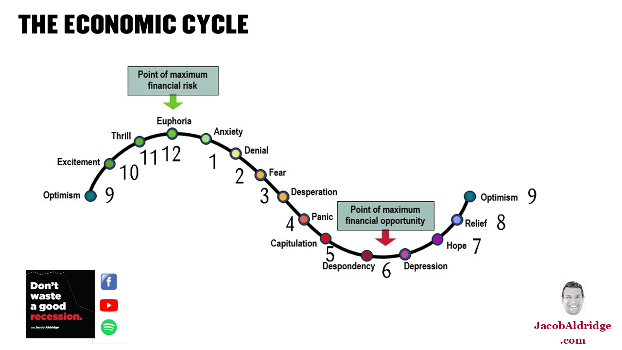 The Economic Cycle showing emotional stages from Optimism through Euphoria to Despondency and back to Optimism