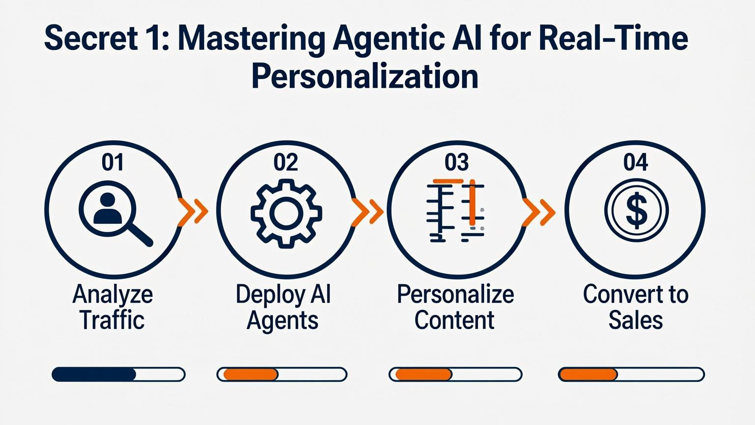 tutorial visual: Secret 1: Mastering Agentic AI for Real-Time Personalization