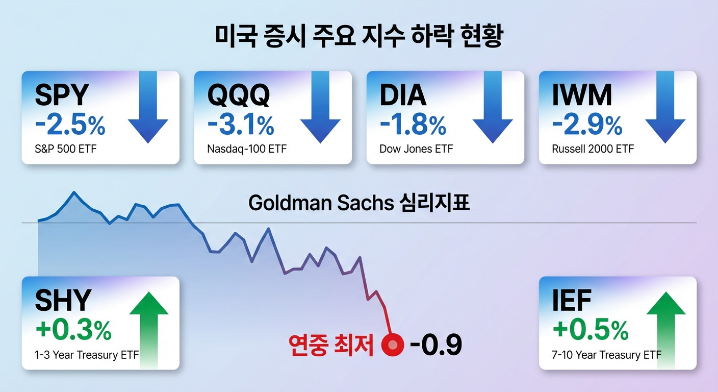 주요 지수 동향 인포그래픽