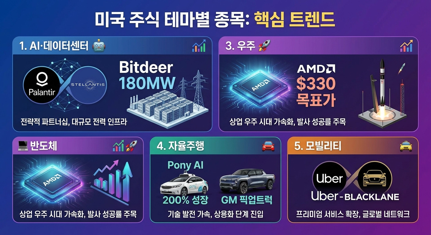 미국 주식&middot;테마 인포그래픽