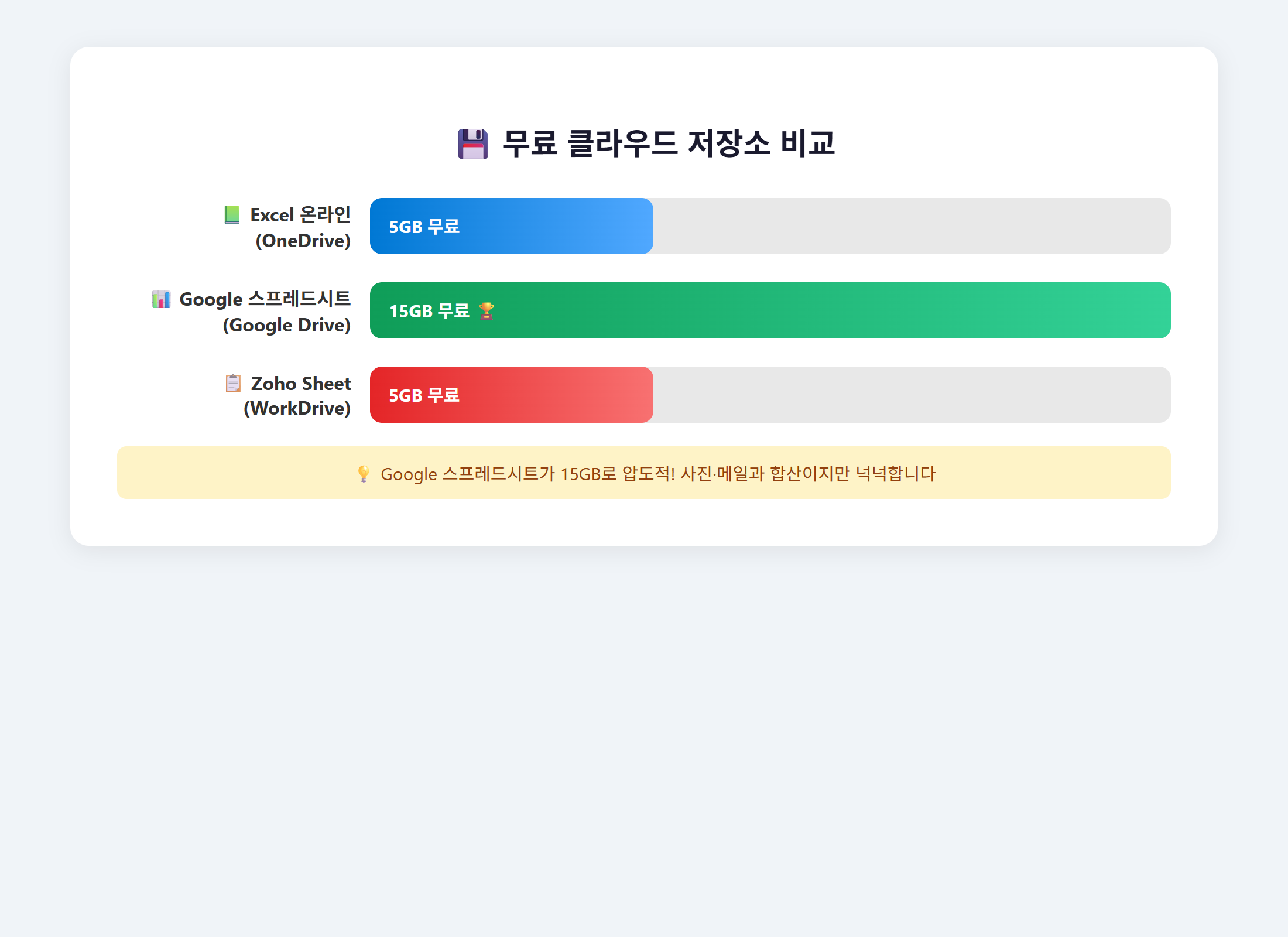 온라인엑셀 무료 클라우드 저장소 비교 &mdash; 구글이 15GB로 최대