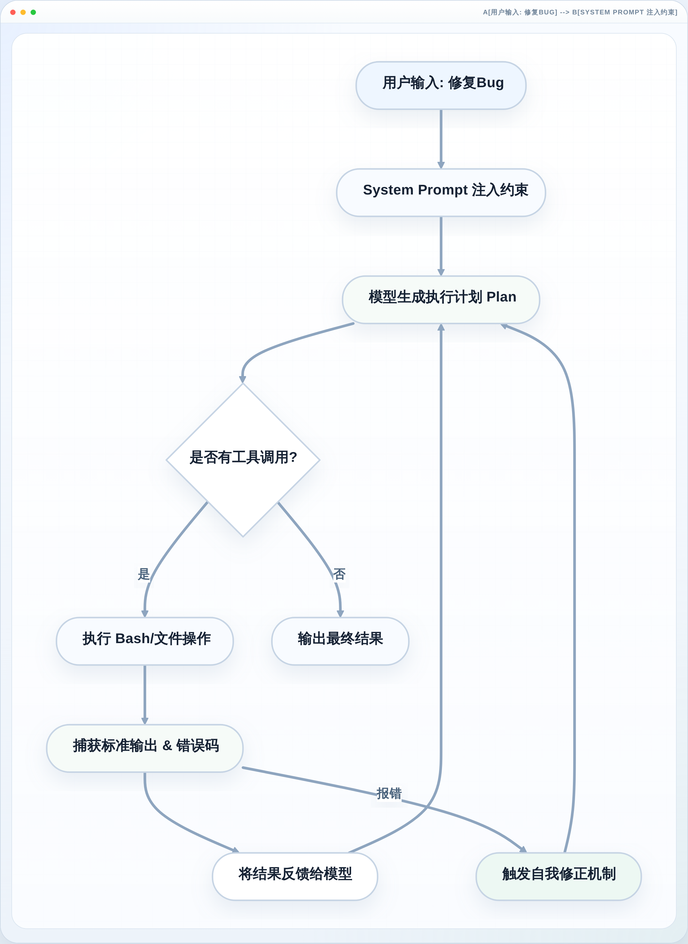 A[用户输入: 修复Bug] --> B[System Prompt 注入约束]