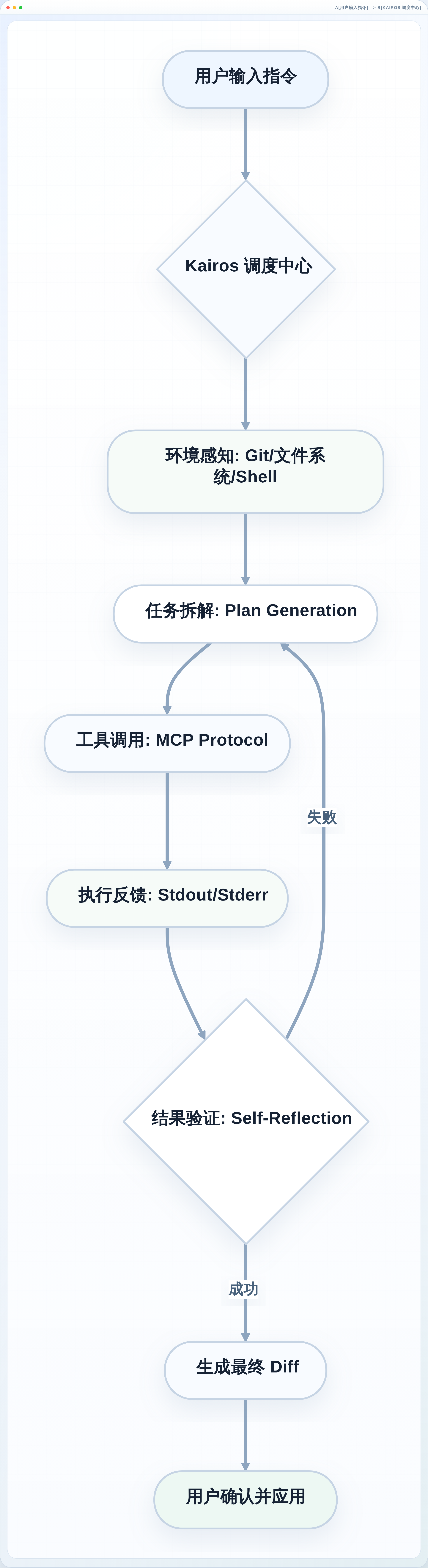A[用户输入指令] --> B{Kairos 调度中心}