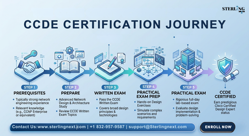 ccde certification journey network design training.png
