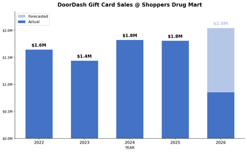 chart Shoppers Drug Mart ddgc.png