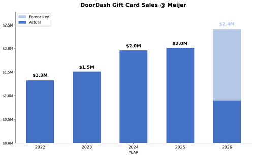 chart Meijer ddgc.png
