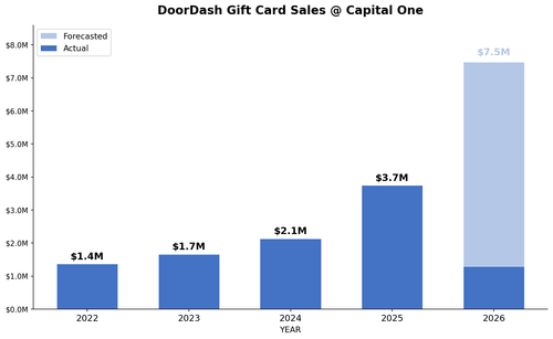 chart Capital One ddgc.png