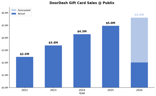 chart Publix ddgc.png