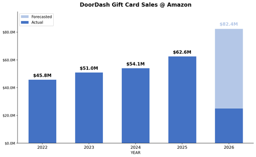 chart Amazon ddgc.png