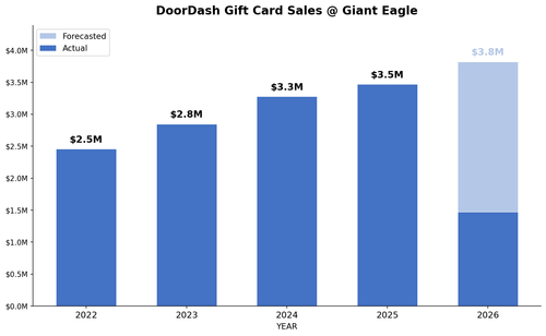 chart Giant Eagle ddgc.png