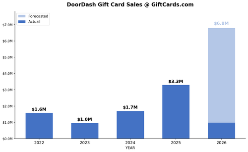 chart GiftCards com ddgc.png