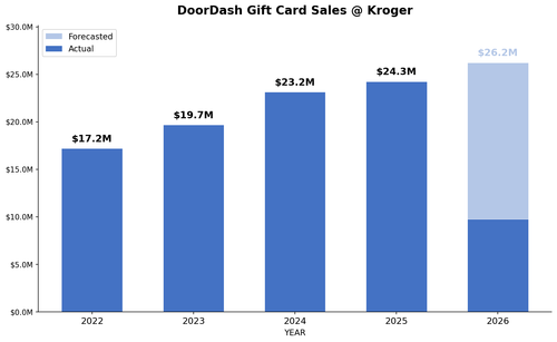 chart Kroger ddgc.png