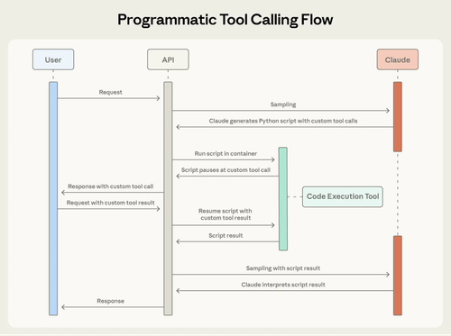 《Anthropic 推出 Claude 高级工具调用：Tool Search、代码执行与示例学习.png