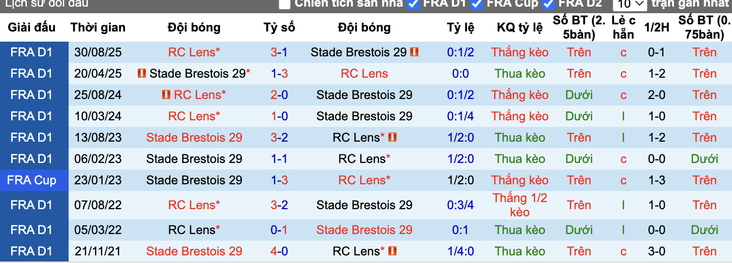 Thành tích đối đầu Brest vs Lens