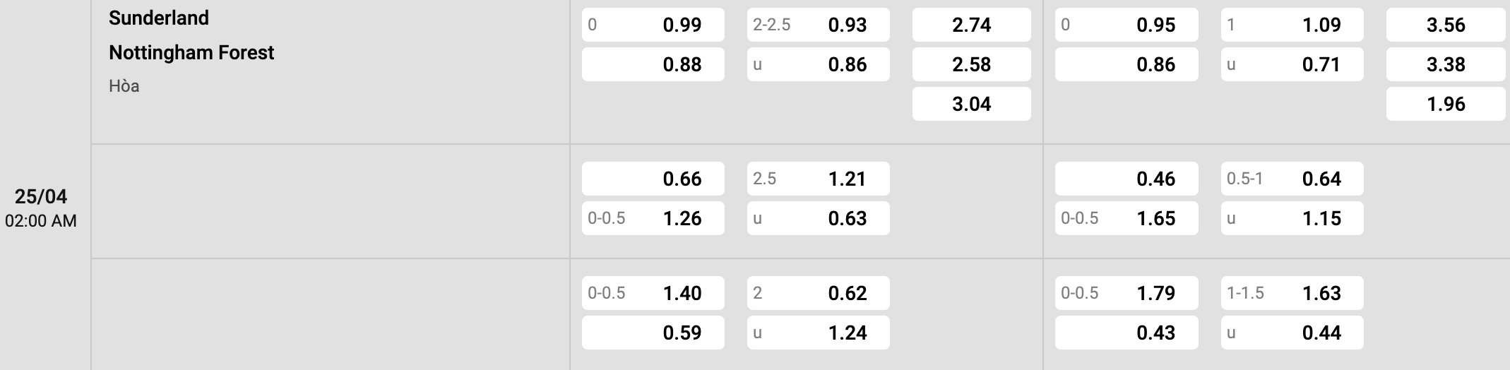 Tỷ lệ kèo Sunderland vs Nottingham