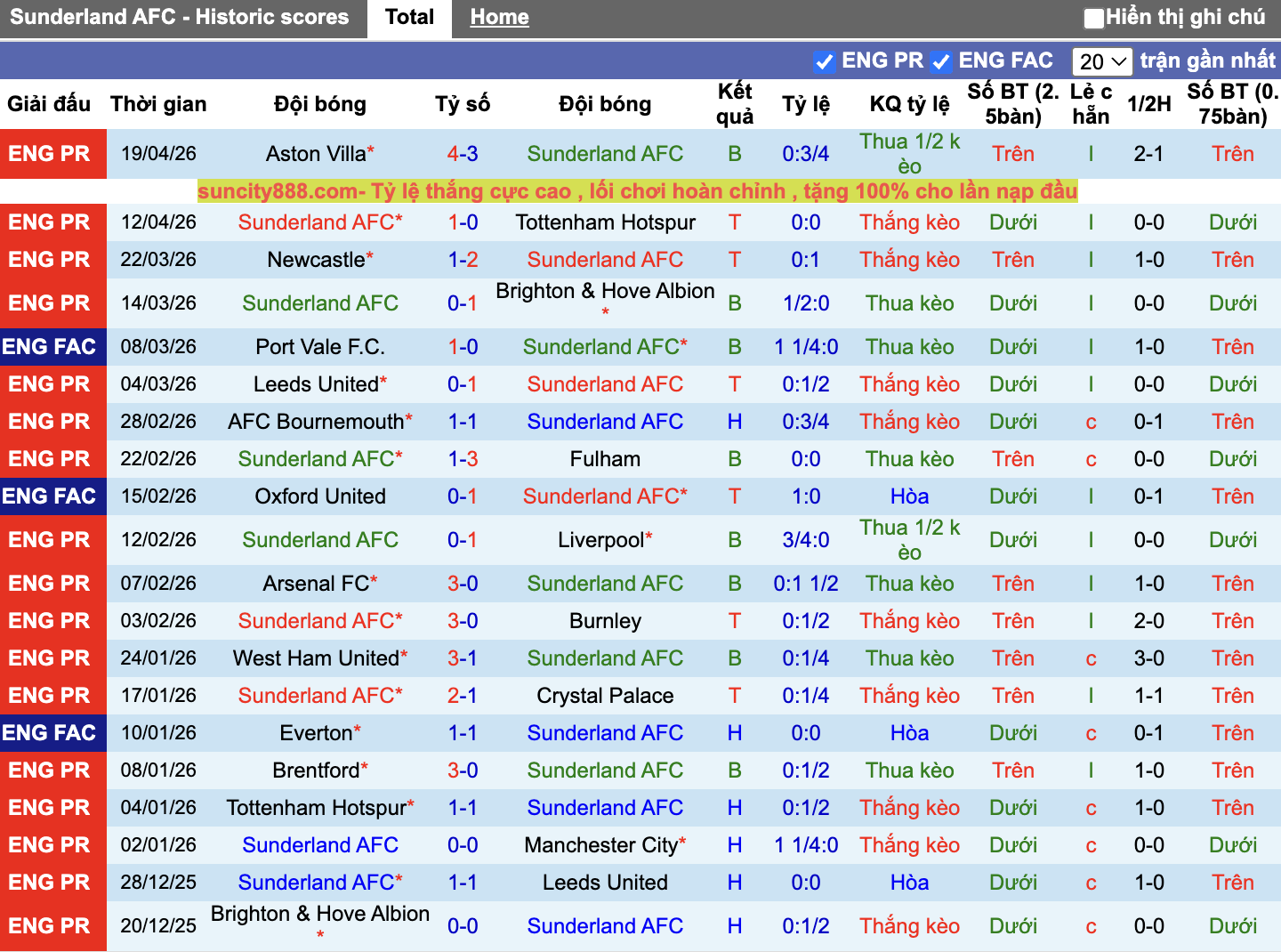 Phong độ Sunderland