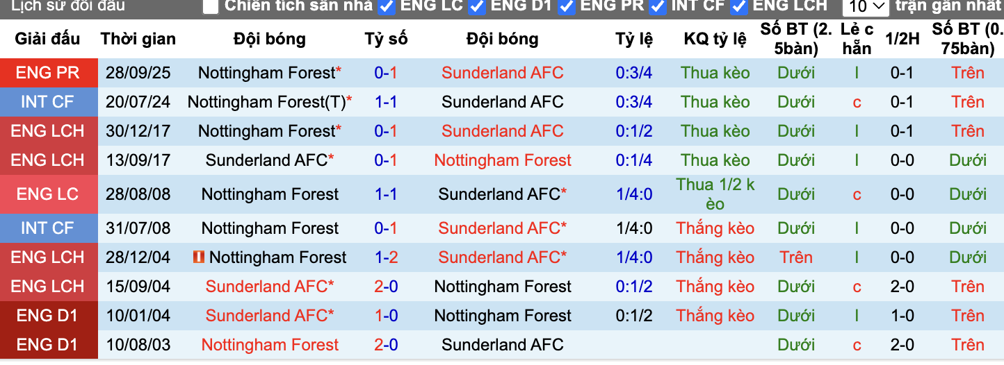 Thành tích đối đầu Sunderland vs Nottingham