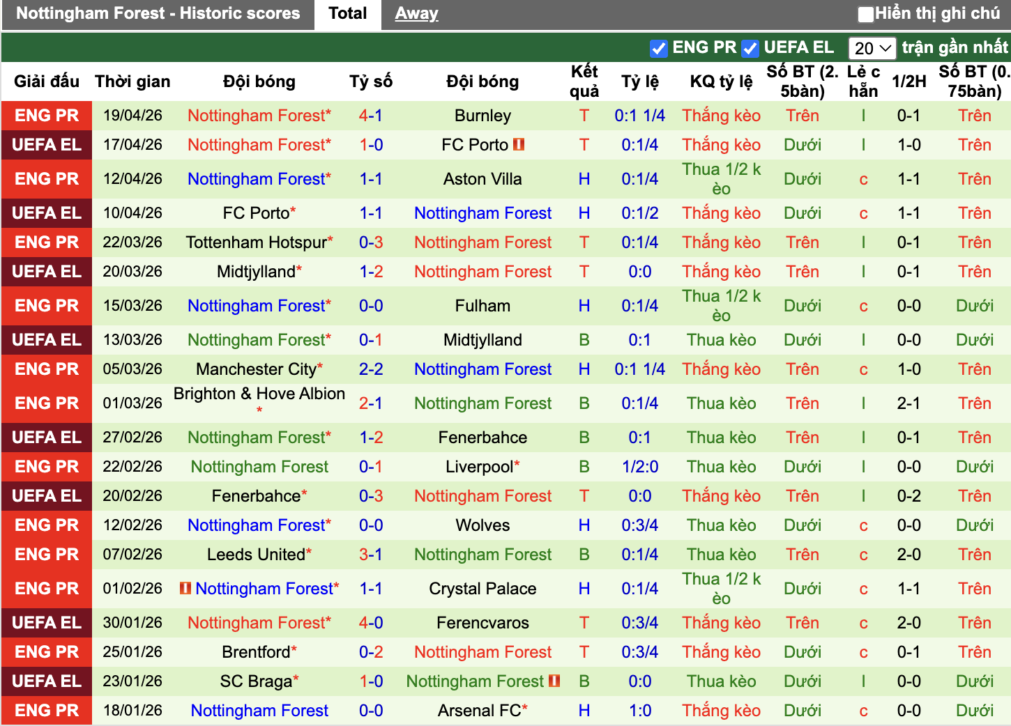 Phong độ Nottingham