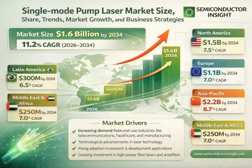 Single mode Pump Laser Market.webp