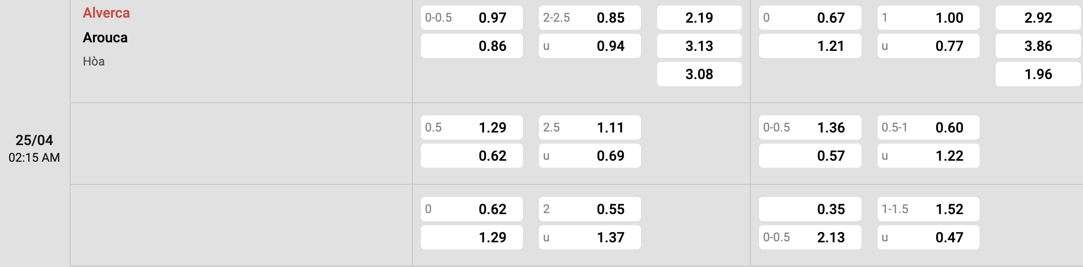 Tỷ lệ kèo Alverca vs Arouca