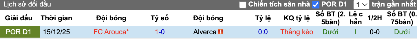 Thành tích đối đầu Alverca vs Arouca