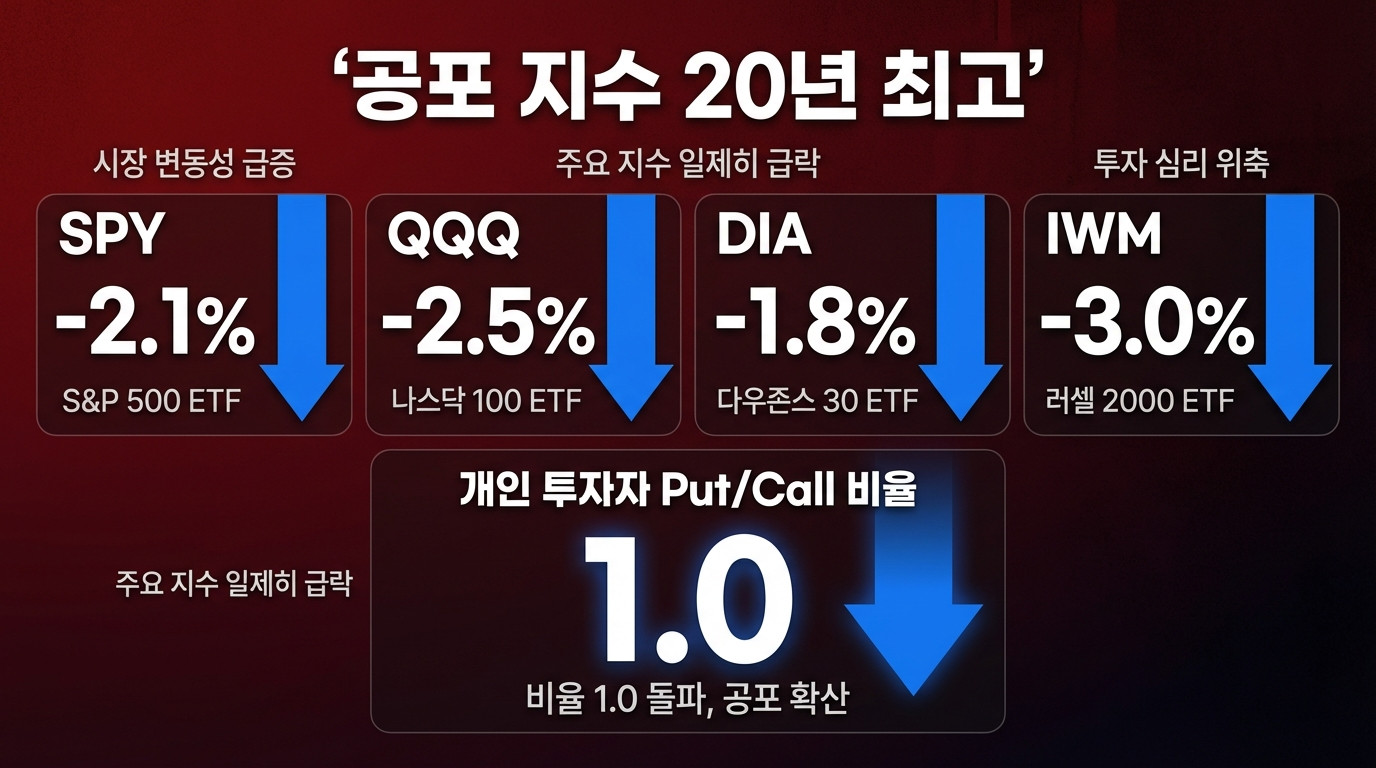주요 지수 동향 인포그래픽